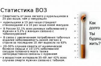 Рак и курение сильно взаимосвязаны, о чем говорит статистика